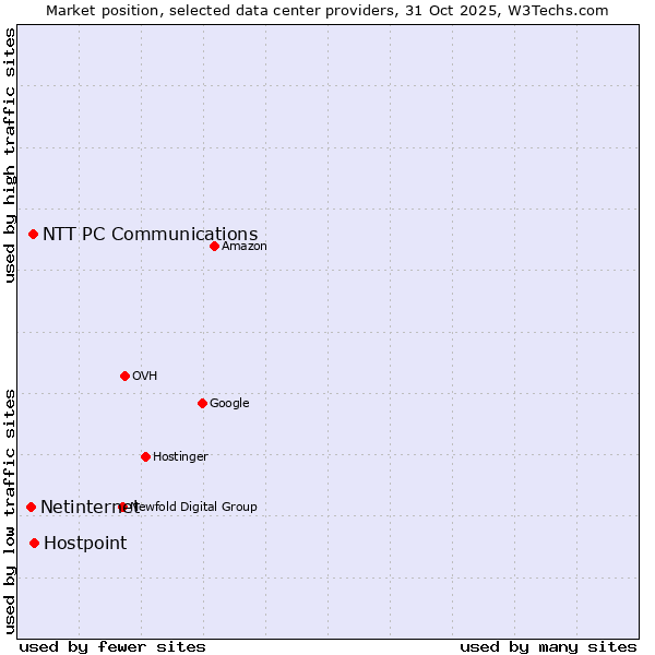 Market position of Hostpoint vs. NTT PC Communications vs. Netinternet