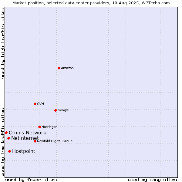 Market position of Hostpoint vs. Netinternet vs. Omnis Network