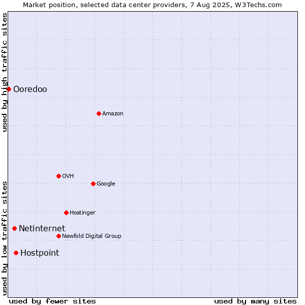Market position of Hostpoint vs. Netinternet vs. Ooredoo