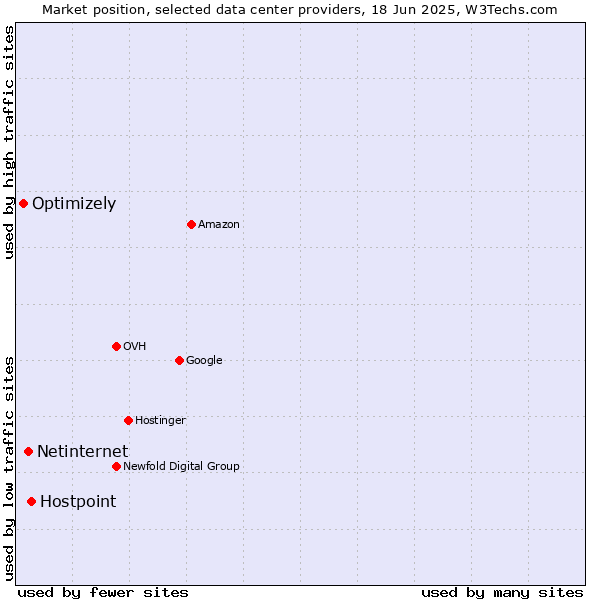 Market position of Hostpoint vs. Netinternet vs. Optimizely