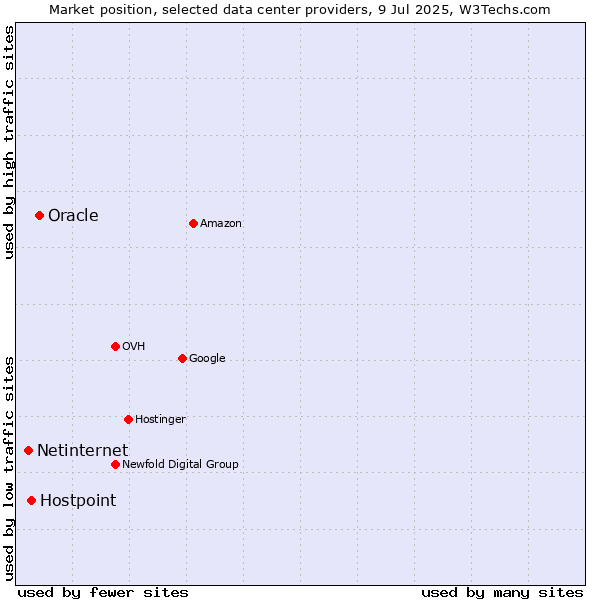 Market position of Oracle vs. Hostpoint vs. Netinternet