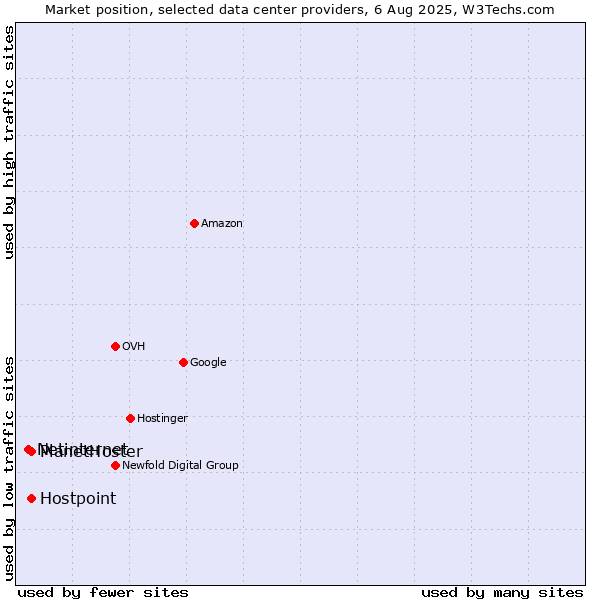 Market position of PlanetHoster vs. Hostpoint vs. Netinternet