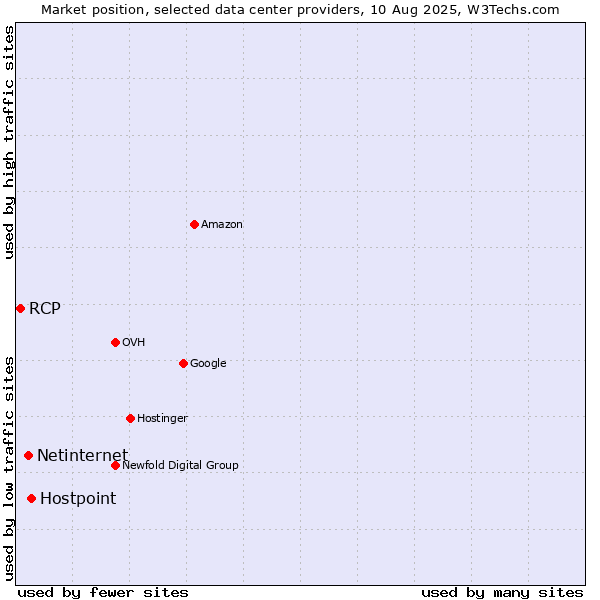 Market position of Hostpoint vs. Netinternet vs. RCP