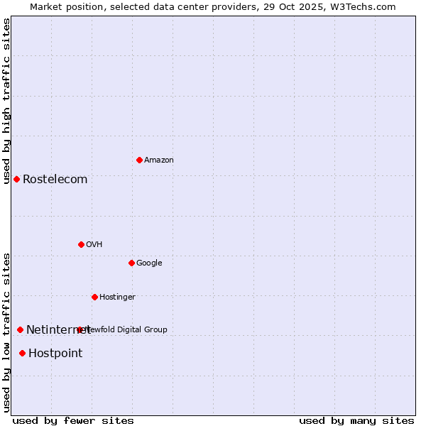 Market position of Hostpoint vs. Netinternet vs. Rostelecom