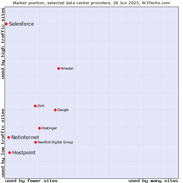Market position of Hostpoint vs. Netinternet vs. Salesforce