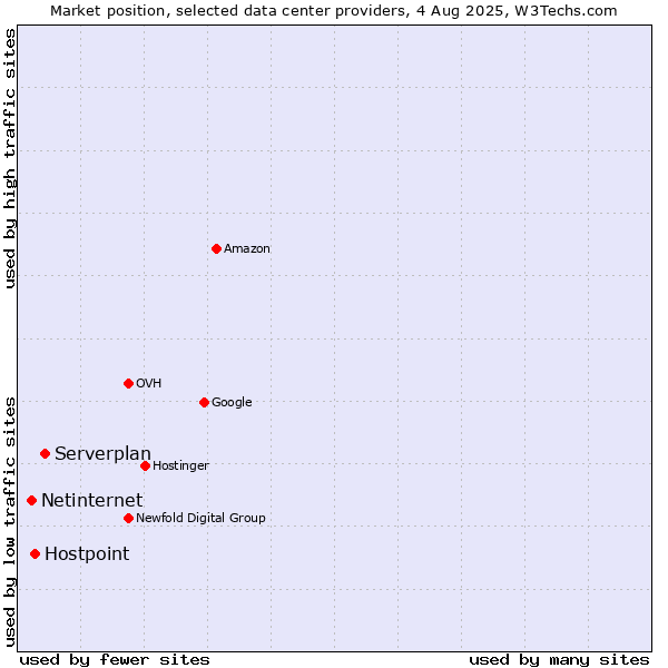 Market position of Serverplan vs. Hostpoint vs. Netinternet