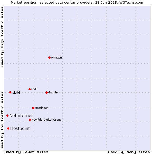 Market position of IBM vs. Hostpoint vs. Netinternet