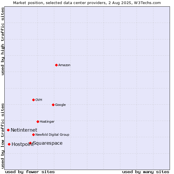 Market position of Squarespace vs. Hostpoint vs. Netinternet
