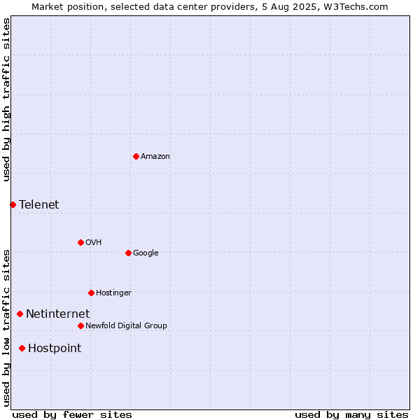 Market position of Hostpoint vs. Netinternet vs. Telenet