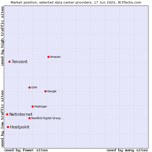 Market position of Tencent vs. Hostpoint vs. Netinternet