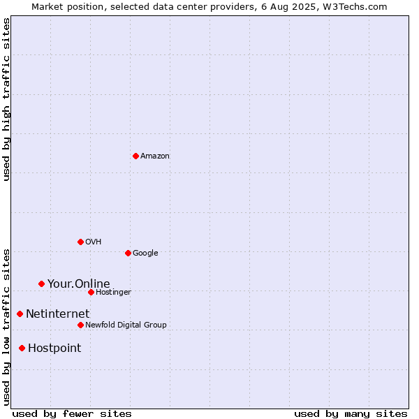Market position of Your.Online vs. Hostpoint vs. Netinternet