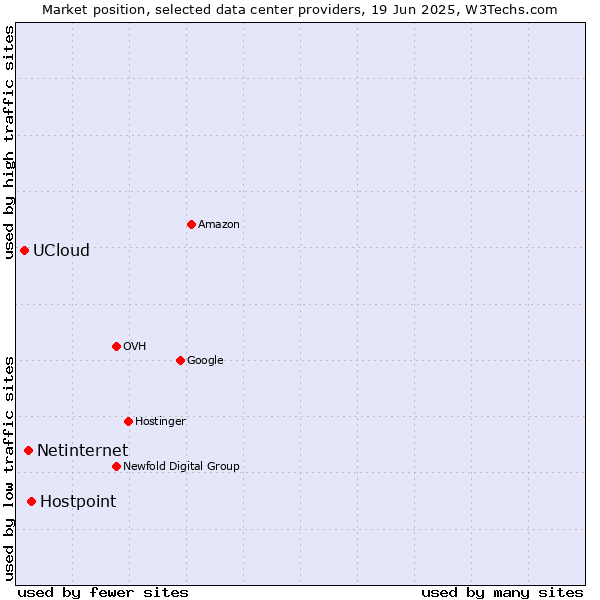 Market position of Hostpoint vs. Netinternet vs. UCloud