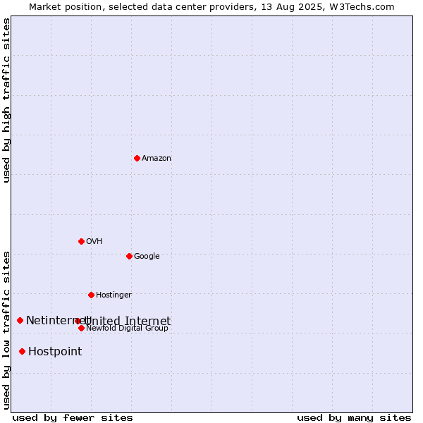 Market position of United Internet vs. Hostpoint vs. Netinternet