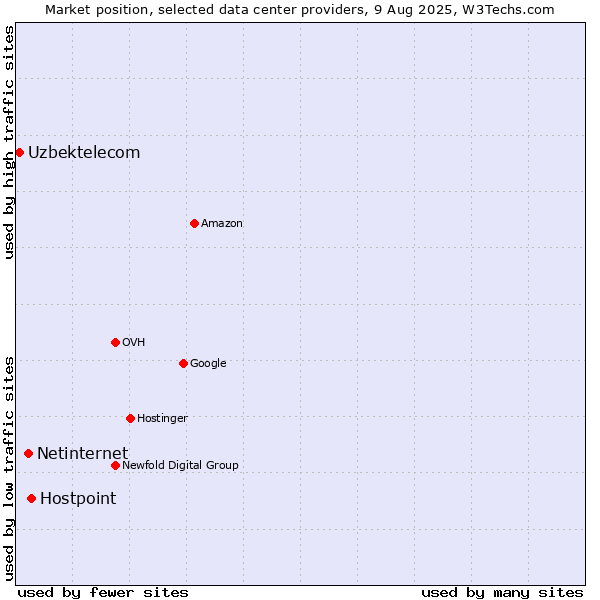 Market position of Hostpoint vs. Netinternet vs. Uzbektelecom