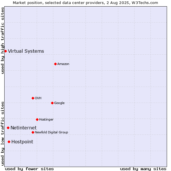 Market position of Hostpoint vs. Netinternet vs. Virtual Systems