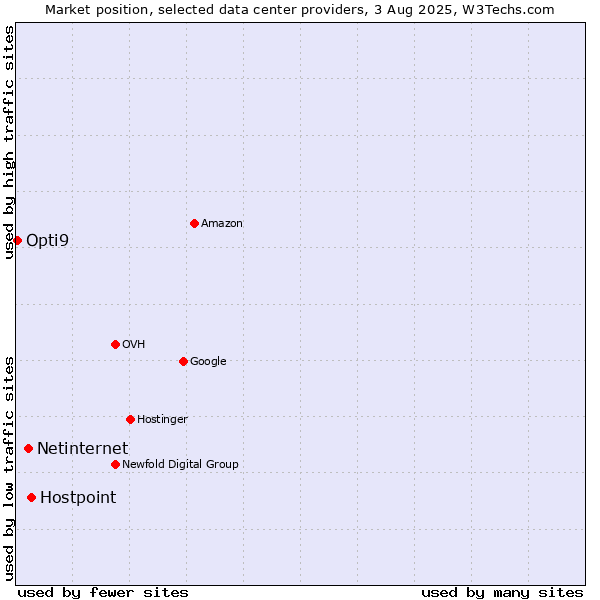 Market position of Hostpoint vs. Netinternet vs. Opti9