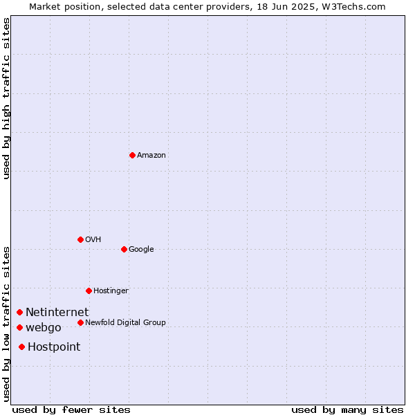 Market position of Hostpoint vs. webgo vs. Netinternet