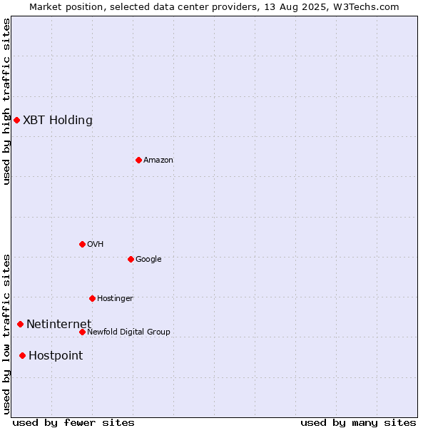 Market position of Hostpoint vs. Netinternet vs. XBT Holding
