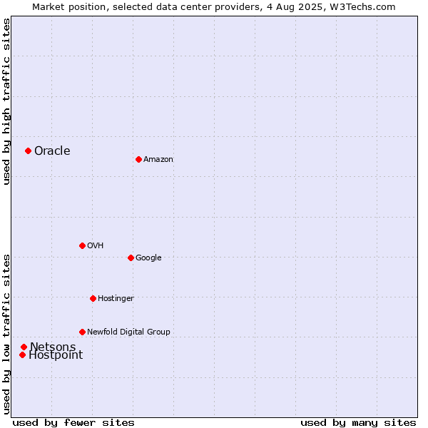 Market position of Oracle vs. Netsons vs. Hostpoint