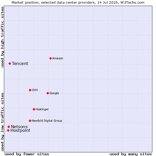 Market position of Tencent vs. Netsons vs. Hostpoint