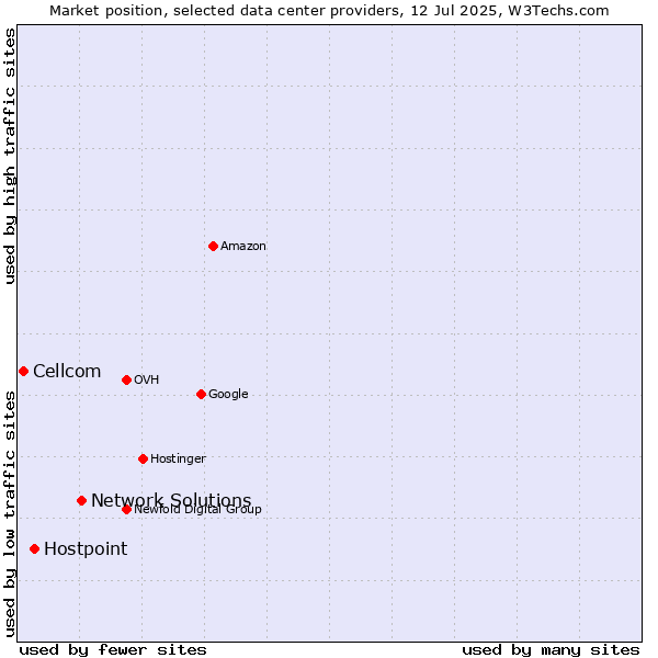 Market position of Network Solutions vs. Hostpoint vs. Cellcom