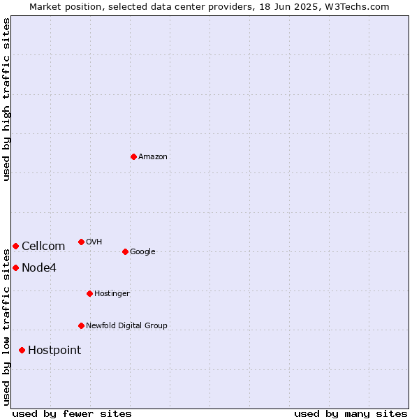 Market position of Hostpoint vs. Node4 vs. Cellcom