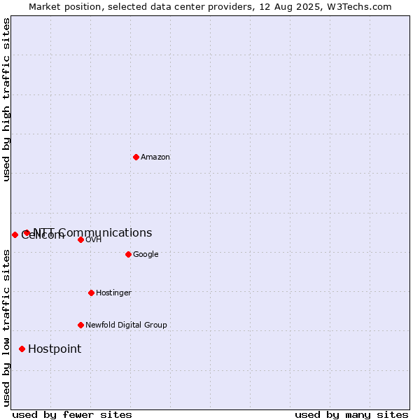 Market position of NTT Communications vs. Hostpoint vs. Cellcom