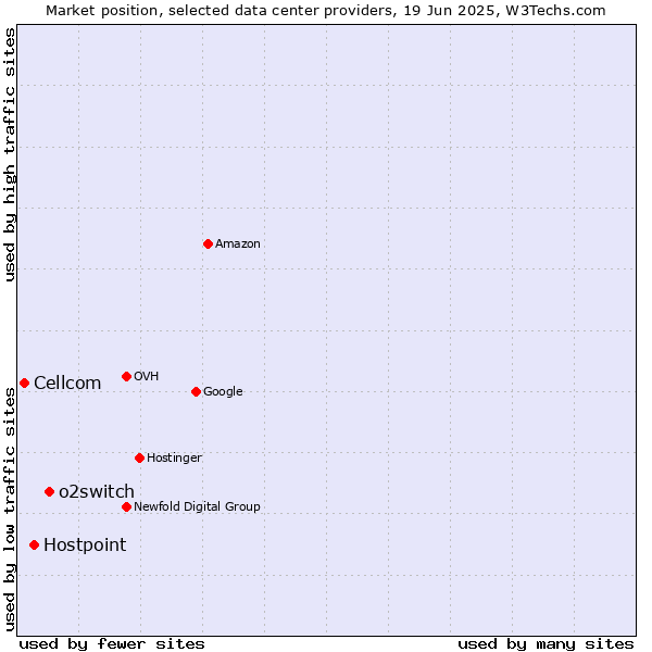 Market position of o2switch vs. Hostpoint vs. Cellcom