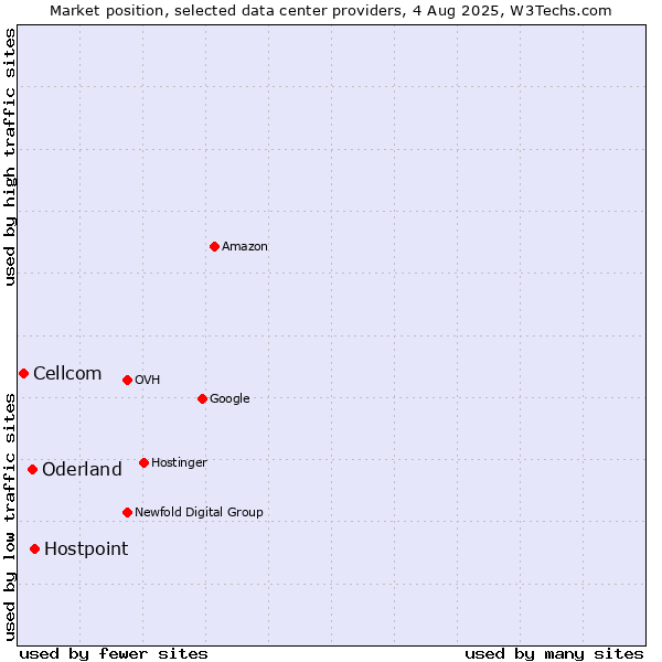 Market position of Hostpoint vs. Oderland vs. Cellcom