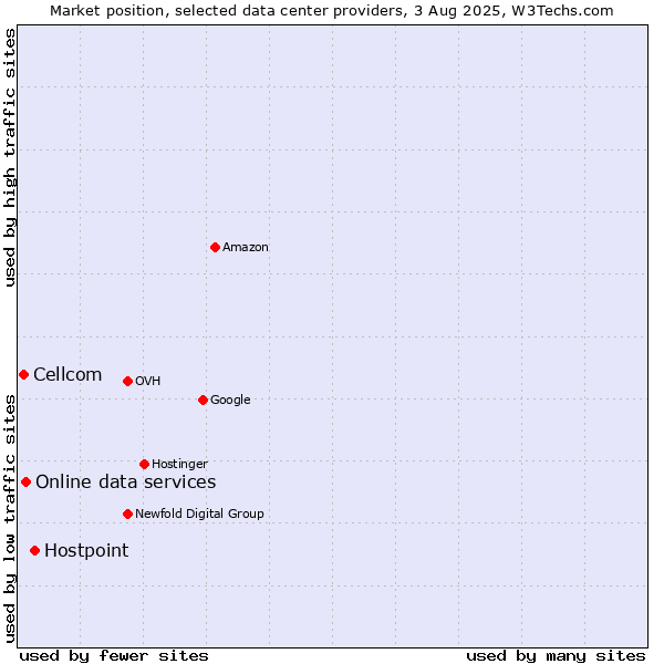 Market position of Hostpoint vs. Online data services vs. Cellcom