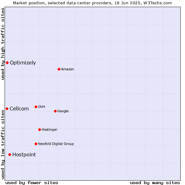 Market position of Hostpoint vs. Optimizely vs. Cellcom