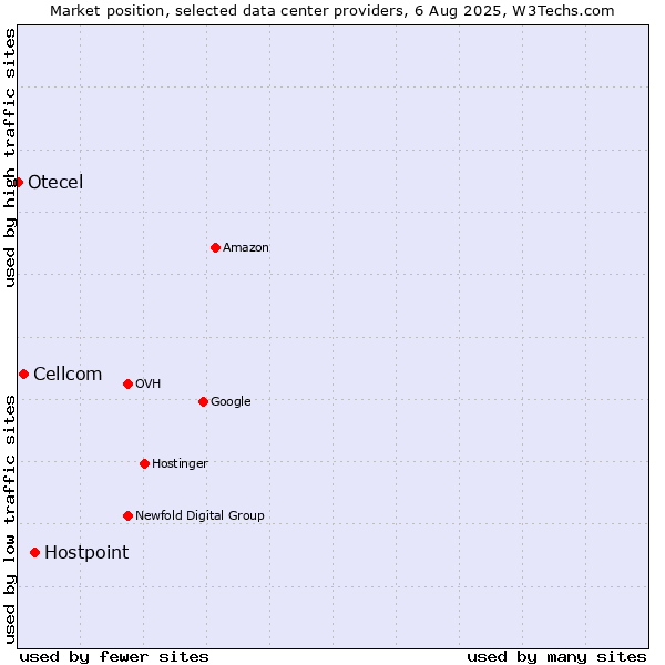 Market position of Hostpoint vs. Cellcom vs. Otecel