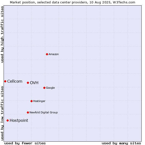 Market position of OVH vs. Hostpoint vs. Cellcom