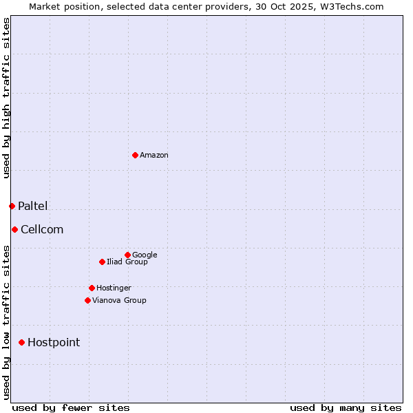 Market position of Hostpoint vs. Cellcom vs. Paltel