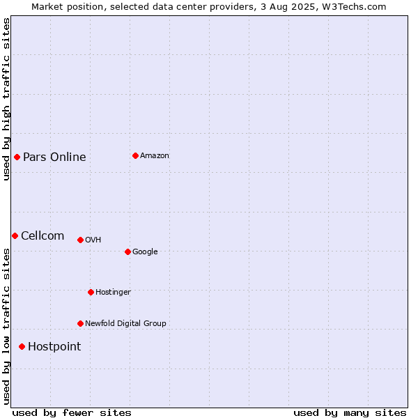 Market position of Hostpoint vs. Pars Online vs. Cellcom