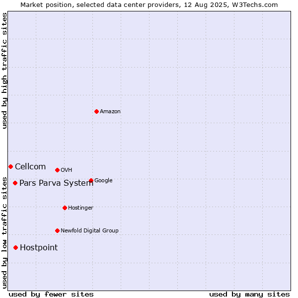 Market position of Hostpoint vs. Pars Parva System vs. Cellcom