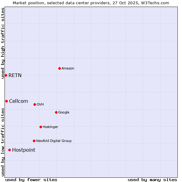 Market position of Hostpoint vs. Cellcom vs. RETN