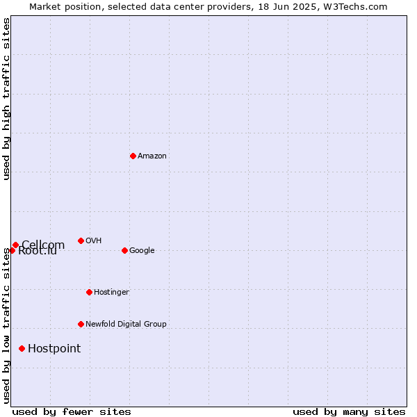 Market position of Hostpoint vs. Cellcom vs. Root.lu