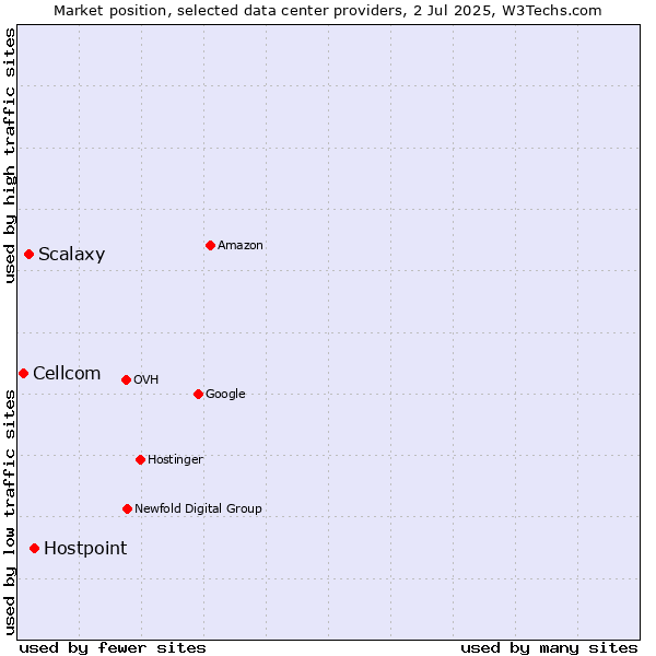 Market position of Hostpoint vs. Scalaxy vs. Cellcom