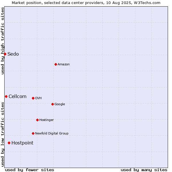 Market position of Hostpoint vs. Cellcom vs. Sedo