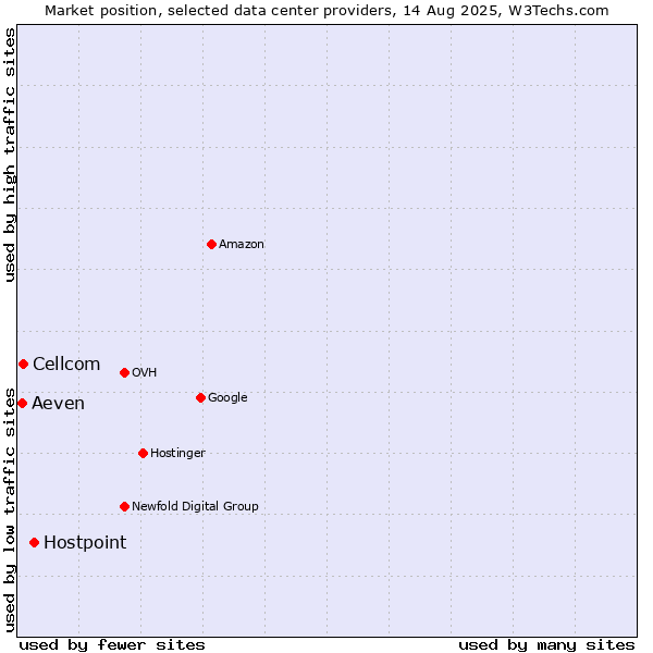 Market position of Hostpoint vs. Cellcom vs. Aeven