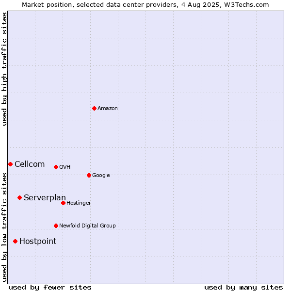 Market position of Serverplan vs. Hostpoint vs. Cellcom