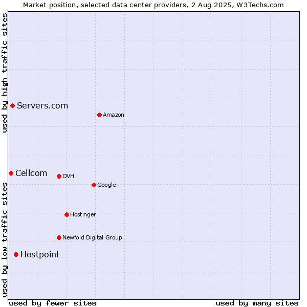 Market position of Hostpoint vs. Servers.com vs. Cellcom