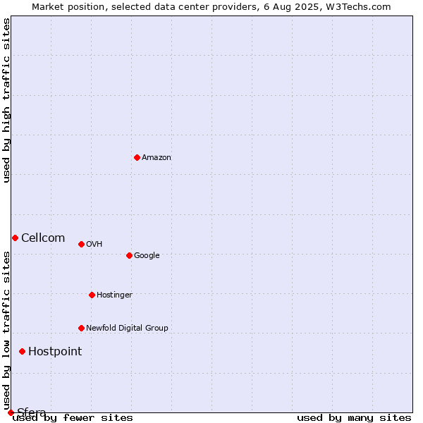 Market position of Hostpoint vs. Cellcom vs. Sfera
