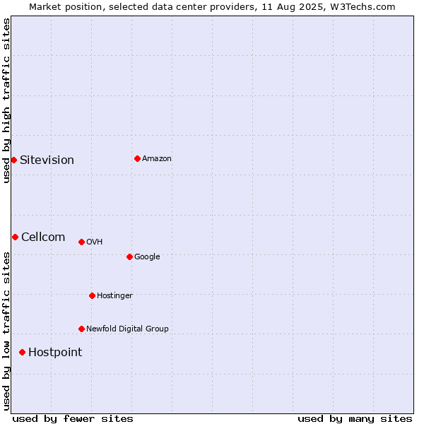 Market position of Hostpoint vs. Cellcom vs. Sitevision