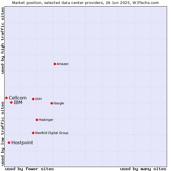 Market position of IBM vs. Hostpoint vs. Cellcom