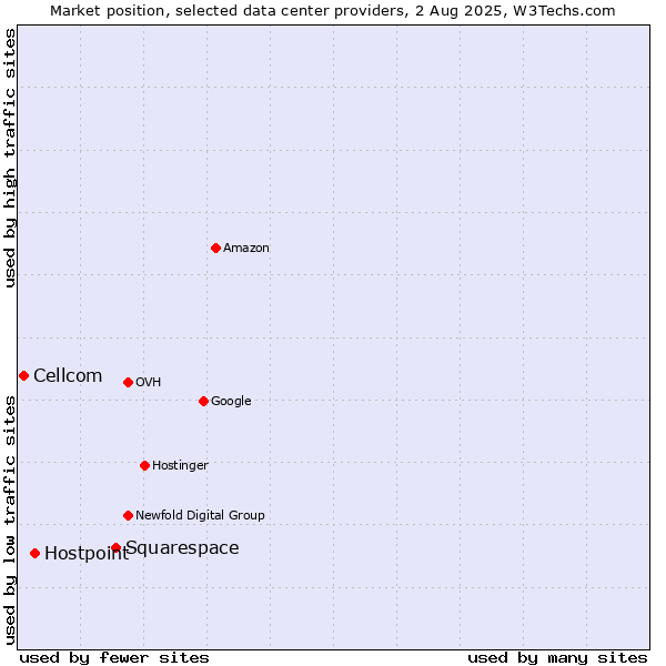 Market position of Squarespace vs. Hostpoint vs. Cellcom