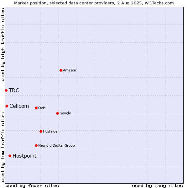 Market position of Hostpoint vs. Cellcom vs. TDC