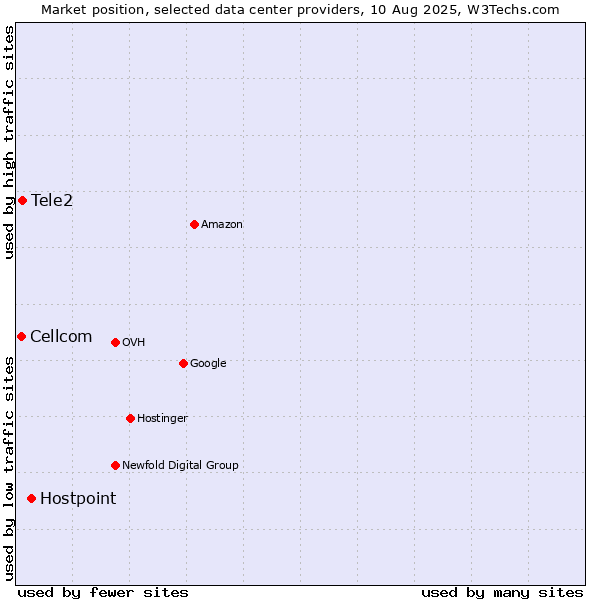 Market position of Hostpoint vs. Tele2 vs. Cellcom