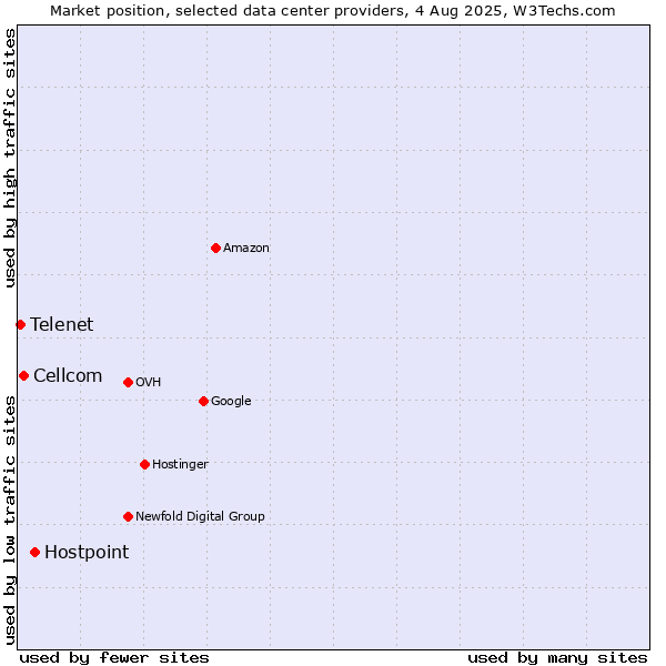 Market position of Hostpoint vs. Cellcom vs. Telenet